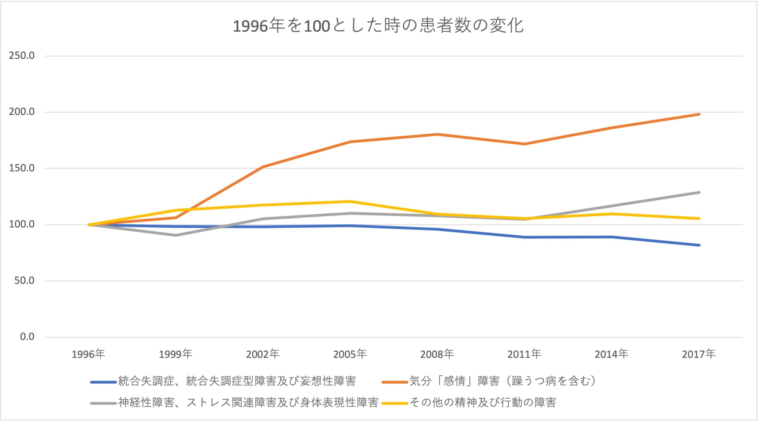 患者数の変化